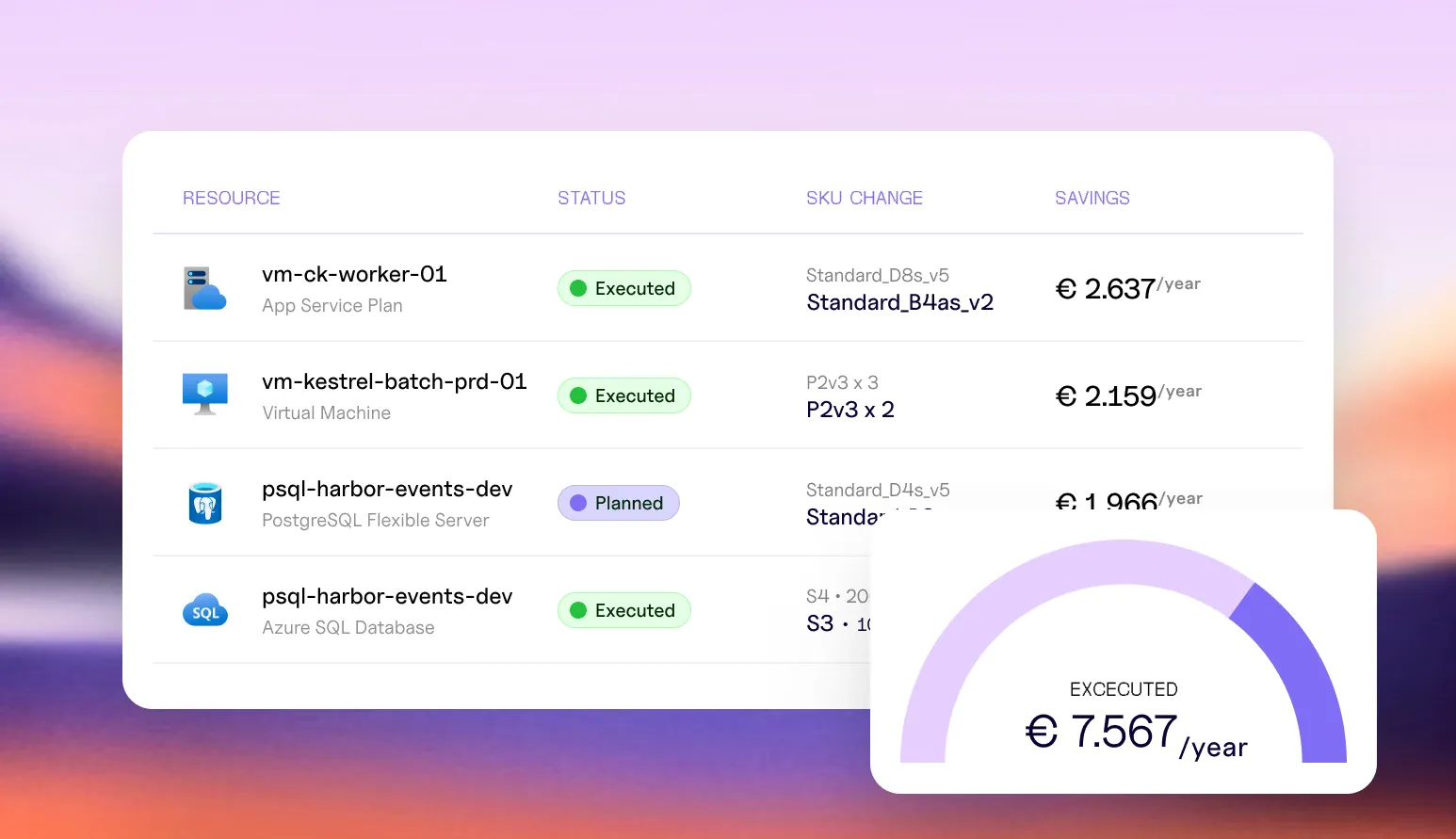 Executed and planned savings per resource